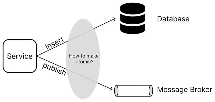 Eventuate : Implementing transactional outbox pattern