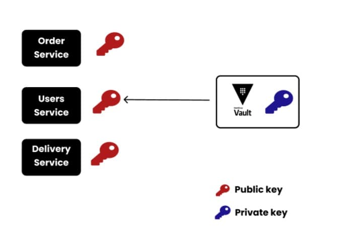 Security In Microservices