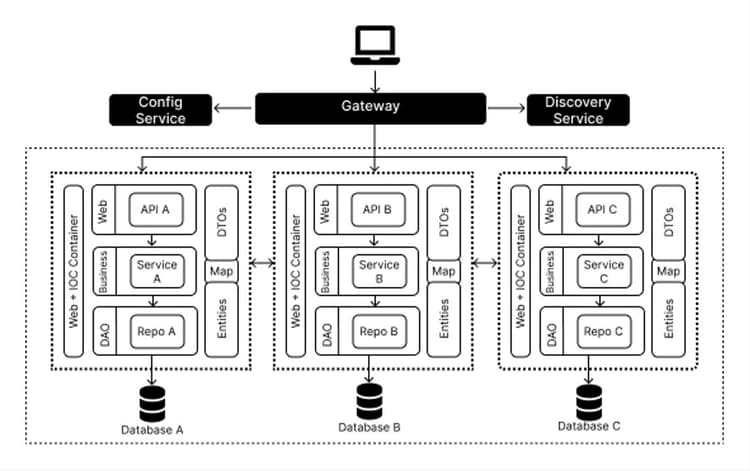 Understanding Microservices : A Modern Approach to Software Architecture